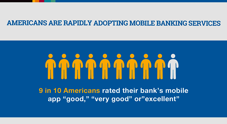 Survey: 9 in 10 Americans Rate Their Bank’s Mobile App “Good” or “Excellent”