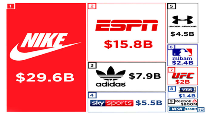 most valuable sport brands in the world