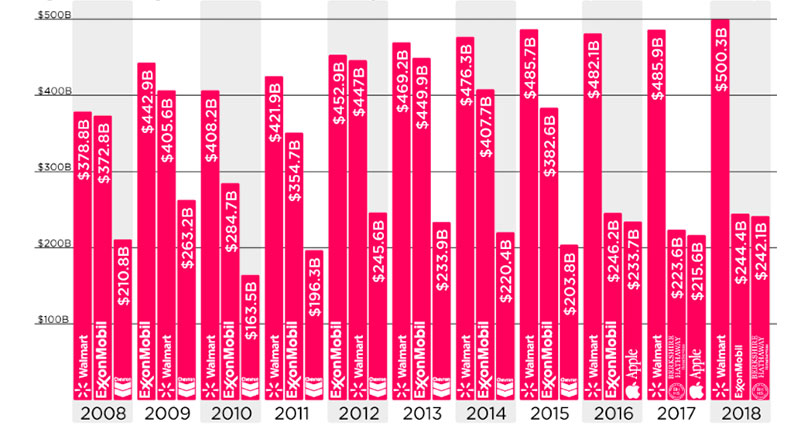 These are the Biggest Corporate Giants Over the Last Decade