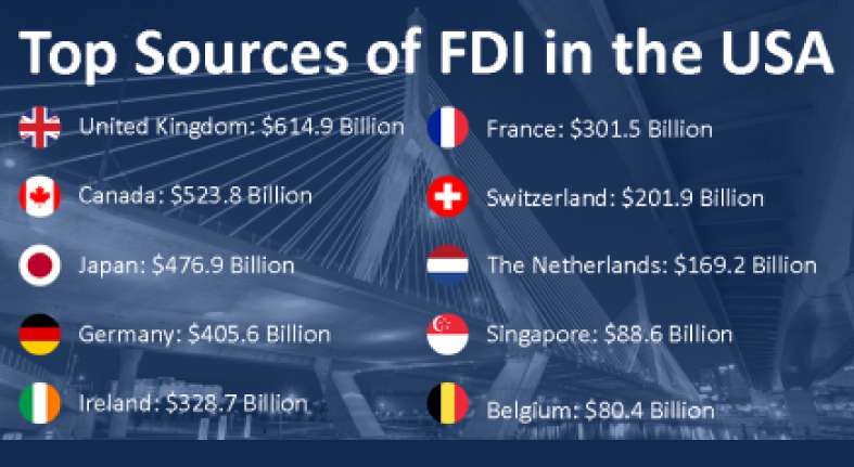 More Than Four Trillion Dollars: FDI in the USA in 2017