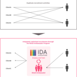 To address the shortage of talent in the retail industry, iDA Singapore is launching its Retail Ambassador Program to employ 1000 sales professionals