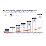 Segal Survey Finds Health Care Plan Costs Experienced Steepest Climb in a Decade