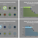 Mobvista Subsidiary, Mintegral, Secures Top Rankings in Tenjin’s Hyper-Casual Games Benchmark Report