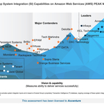 Accenture Named a Leader in Everest Group’s PEAK Matrix® for System Integration Capabilities on Amazon Web Services