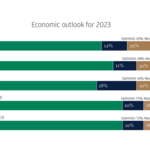 Indian Business Leaders Are Optimistic About the Year Ahead While Bracing For Rising Costs, Inaugural J.P. Morgan Survey Finds