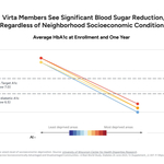 New Data Shows Virta Health Closes Gaps in Diabetes Care for Underserved Populations