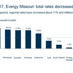 Evergy Requests to Recover Costs Related to Generation Capacity, Grid Modernization for Evergy Missouri West Customers