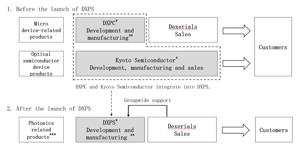 Notice of Commencement of Operation of Dexerials Photonics Solutions Corporation as Integrated Company Leading Growth in the Photonics Domain