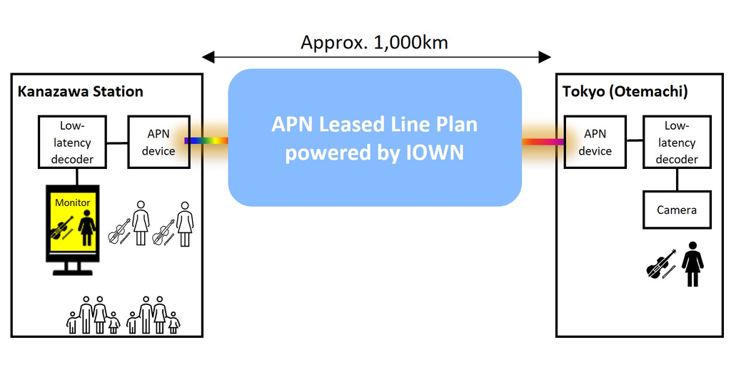 NTT Communications: Digital Event Connects Tokyo and Kanazawa via World’s Longest IOWN APN to Commemorate Hokuriku Shinkansen Line’s Extension