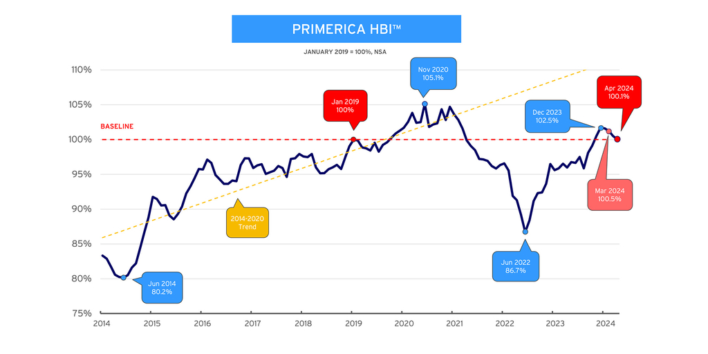 Primerica Household Budget Index™: Middle-Income Families’ Purchasing Power Declines for Fourth Consecutive Month