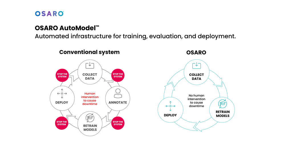 OSARO Unveils AutoModel: AI-Powered Order Fulfillment Robots Adapt to New Products in Real Time