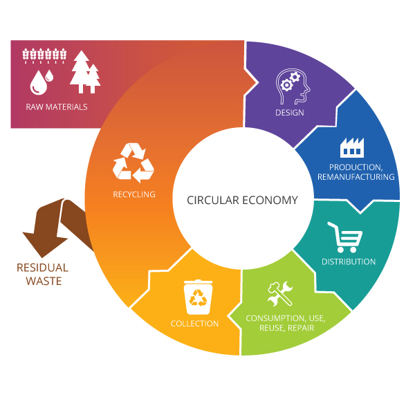 The importance of re-using products and materials