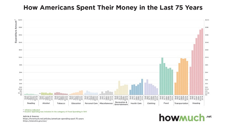 Unprecedented Spending Trends in America, in One Chart