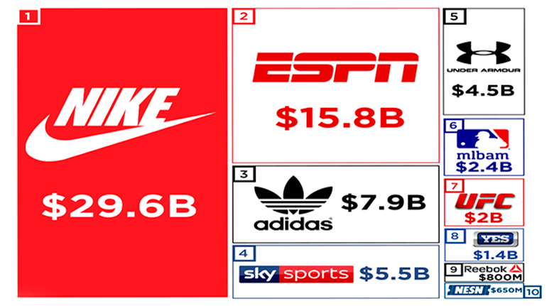 The Most Valuable Sports Brands in the World