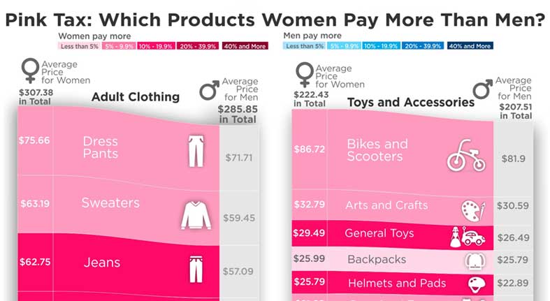 Visualizing the Pink Tax – The Cost of Being a Woman