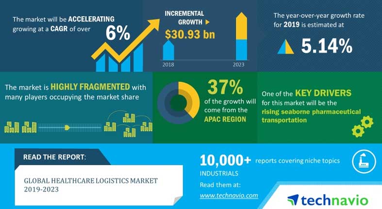 Global Healthcare Logistics Market 2019-2023