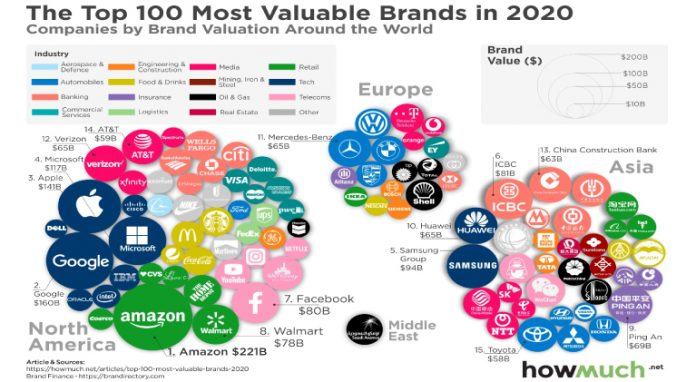 These Are the Most Valuable Brands in the World in 2020 – International ...