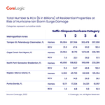 CoreLogic: Slow-Moving Hurricane Ian Threatens More than One Million Homes Along Florida Gulf with Forecasted Storm Surge Heights Up to Ten Feet