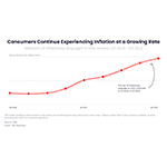 Q3 Yelp Economic Average Finds that Consumers’ Inflationary Experiences Intensify Across the U.S., as People Increasingly Turn to Budget Options