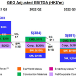 Galaxy Entertainment Group Selected Unaudited Q3 2022 Financial Data