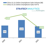 Strategy Analytics: Apple Captures 68% Smartphones Revenue Share during 11.11 Online Shopping Festival in China