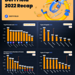 DeFiYield 2022 Annual Crypto Scam Report: Almost B Lost