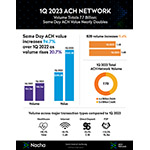 Same Day ACH Helps Lead ACH Network to Strong First Quarter Growth