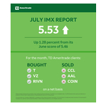 TD Ameritrade Investor Movement Index: IMX Score Ticks up in July