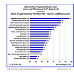 Napleton Auto Group Improves Top Ranking Among National Dealer Groups as Most Responsive to Website Customer Inquiries