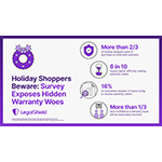 Holiday Shoppers Beware: New LegalShield Survey Exposes Hidden Warranty Woes as Seasonal Spending Ramps